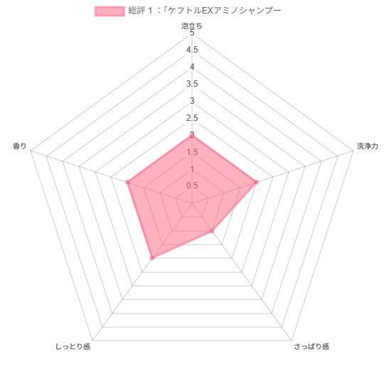 ケフトルexシャンプー レビュー